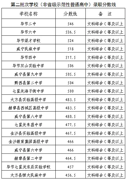 贵州毕节中考招生录取分数