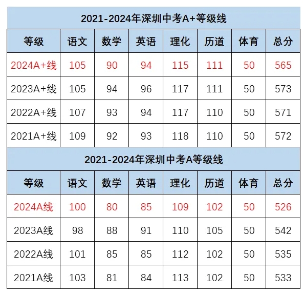 2024深圳中考成绩A+线