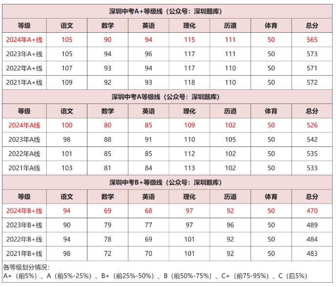 2024年深圳中考分数等级线