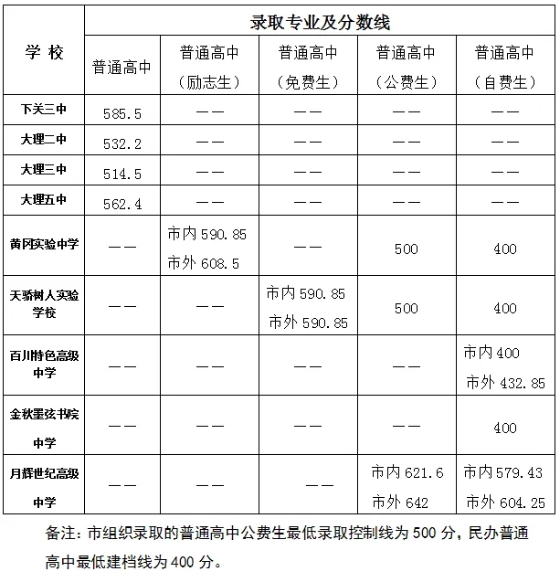 2024云南大理中考最低分数线