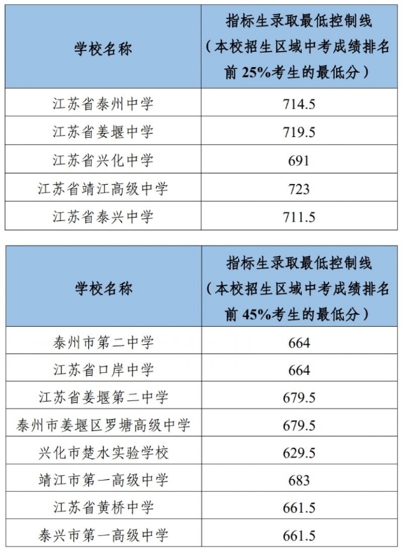 2024泰州市中考录取分数线