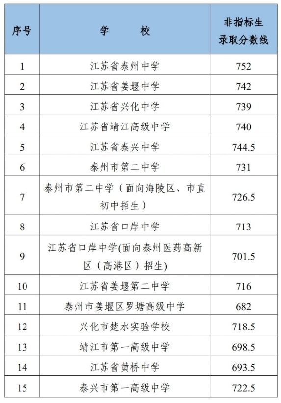 2024泰州市中考录取分数线