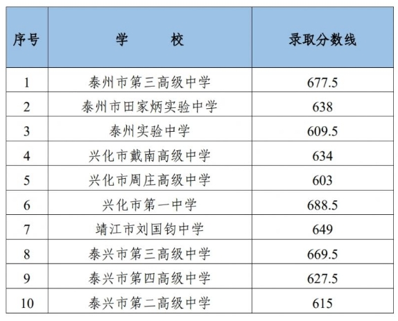 2024泰州市中考录取分数线