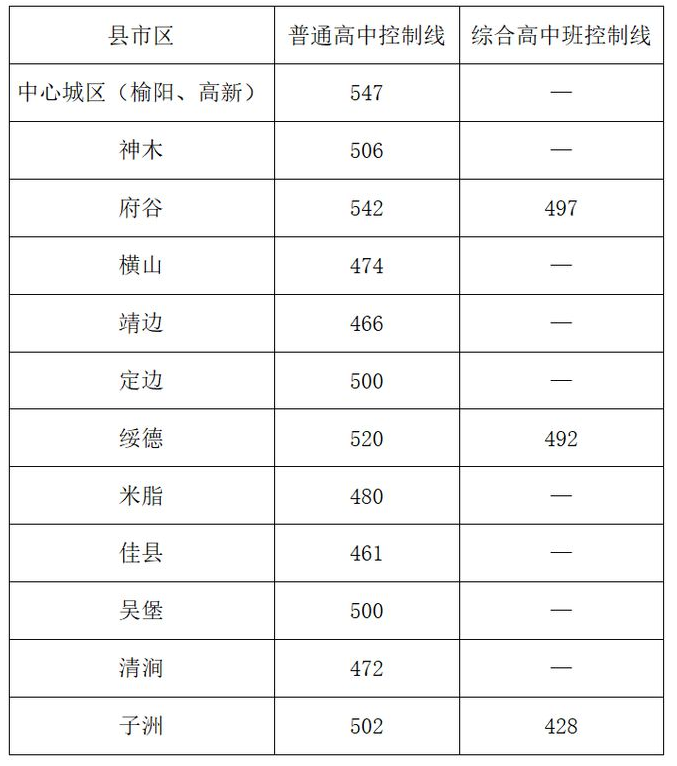 2024陕西榆林中考各县市最低分数线