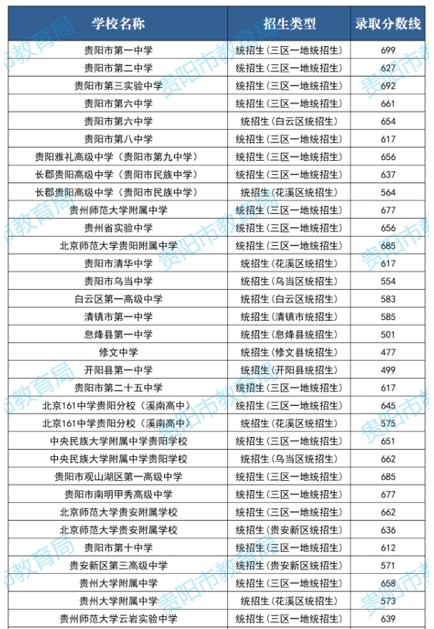 2024贵阳贵安高中第一批次录取分数线