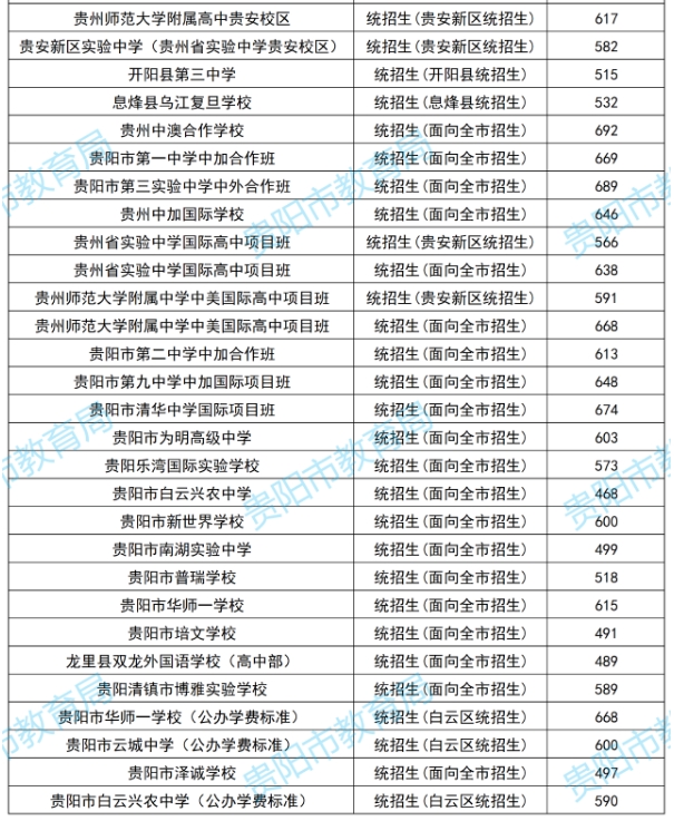 2024贵阳贵安高中第一批次录取分数线