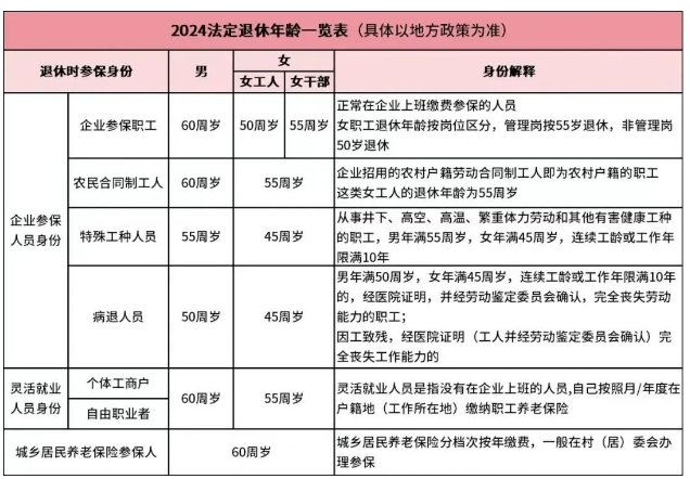 2024年各类人员法定退休规定