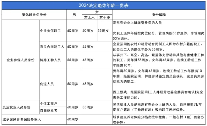 2024法定退休年龄规定