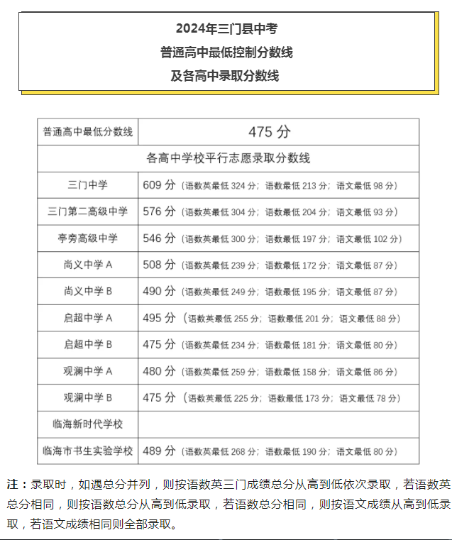 2024浙江三门县中考最低分数线