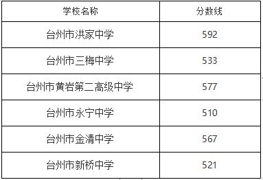 2024台州中考公办民办高中分数线