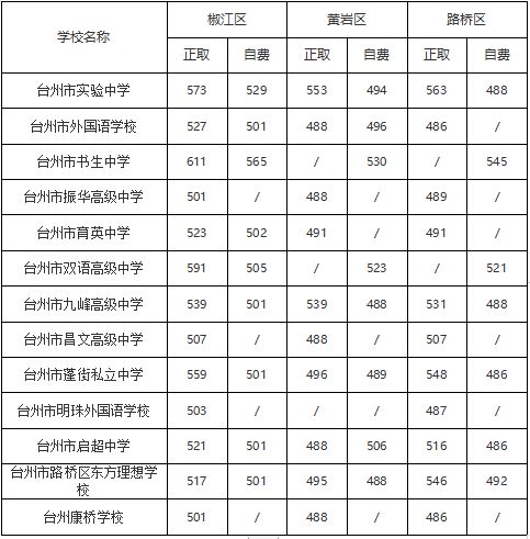 2024台州中考公办民办高中分数线