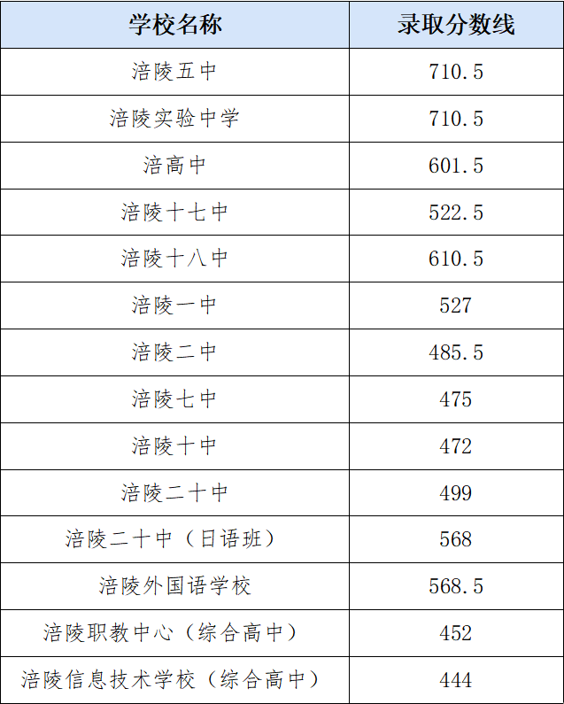 2024重庆涪陵中考各高中录取分数线