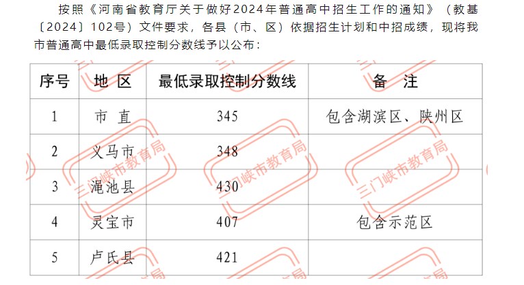 2024年三门峡市普通高中最低录取控制分数线