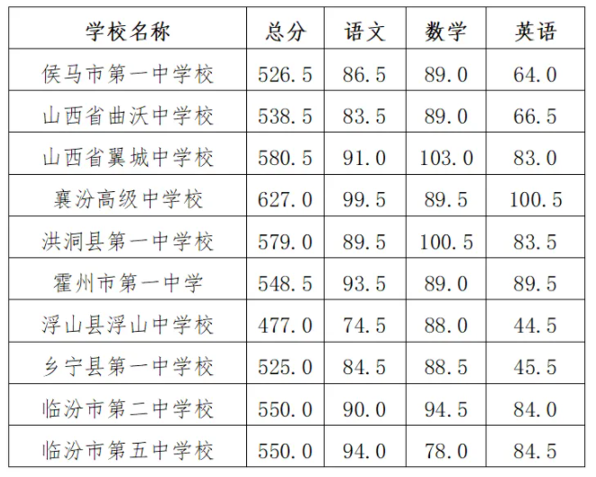 2024临汾各县优质高中中考分数线