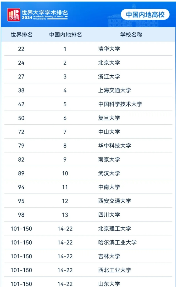 2024软科世界大学学术最新排名