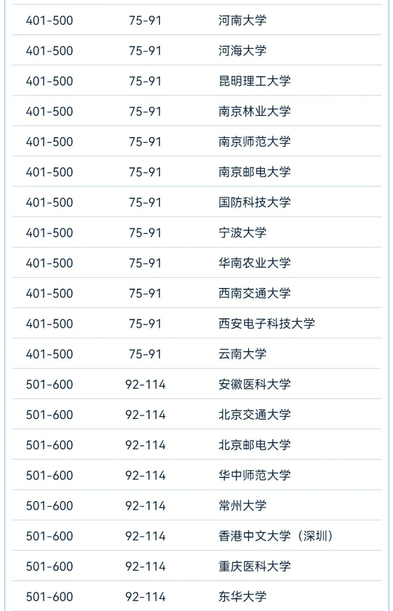 2024软科世界大学学术最新排名