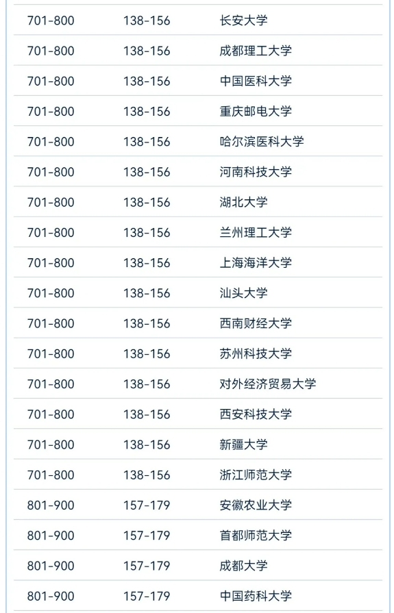 2024软科世界大学学术最新排名