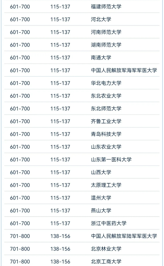 2024软科世界大学学术最新排名